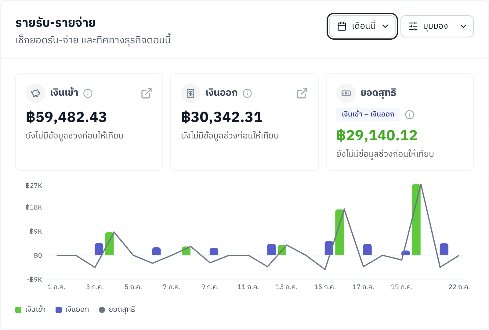 หน้า แดชบอร์ด — การ์ด "รายรับ-รายจ่าย" สรุปเงินเข้า เงินออก และยอดสุทธิของธุรกิจ