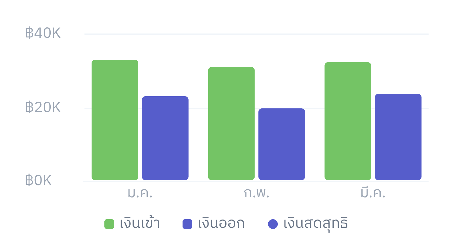 แดชบอร์ดกราฟแท่งเปรียบเทียบเงินเข้า เงินออก และเงินสดสุทธิรายเดือน